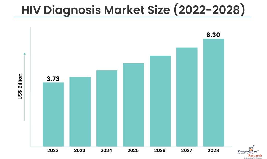 HIV Diagnosis Market Size